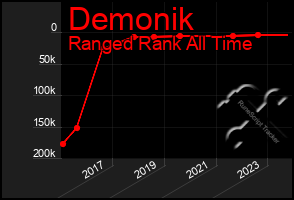 Total Graph of Demonik