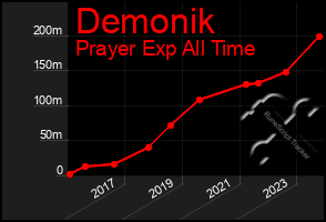 Total Graph of Demonik