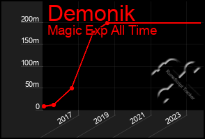 Total Graph of Demonik