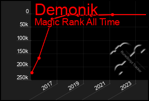 Total Graph of Demonik