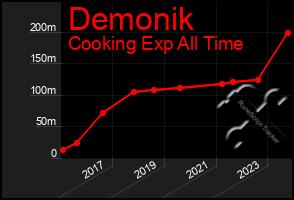 Total Graph of Demonik