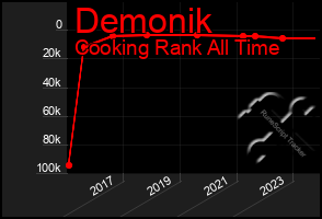 Total Graph of Demonik