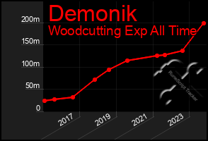 Total Graph of Demonik