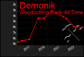 Total Graph of Demonik