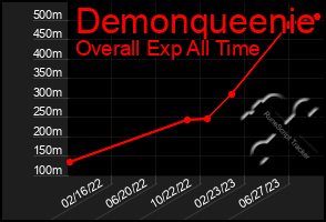 Total Graph of Demonqueenie