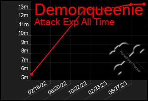 Total Graph of Demonqueenie