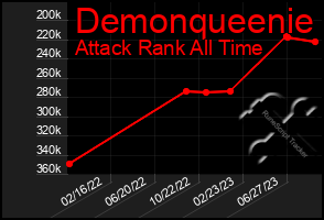 Total Graph of Demonqueenie