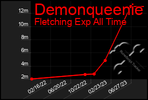 Total Graph of Demonqueenie