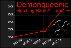 Total Graph of Demonqueenie