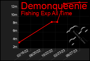 Total Graph of Demonqueenie