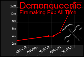Total Graph of Demonqueenie