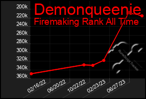 Total Graph of Demonqueenie