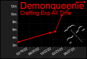 Total Graph of Demonqueenie