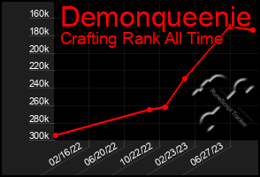 Total Graph of Demonqueenie