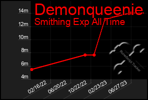 Total Graph of Demonqueenie