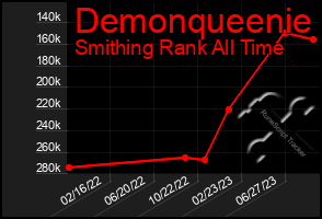 Total Graph of Demonqueenie