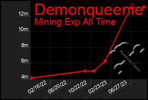Total Graph of Demonqueenie
