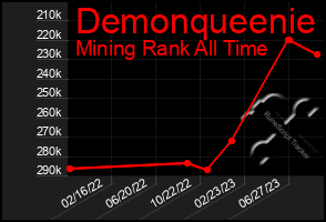 Total Graph of Demonqueenie
