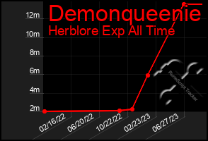 Total Graph of Demonqueenie