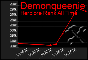 Total Graph of Demonqueenie