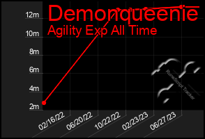 Total Graph of Demonqueenie