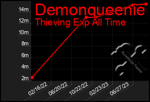Total Graph of Demonqueenie