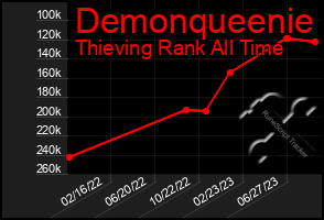 Total Graph of Demonqueenie