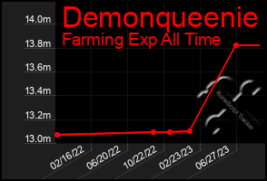 Total Graph of Demonqueenie