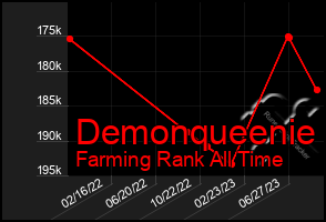 Total Graph of Demonqueenie