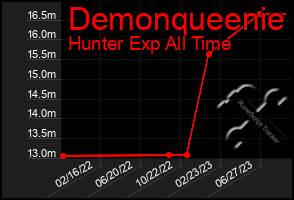 Total Graph of Demonqueenie