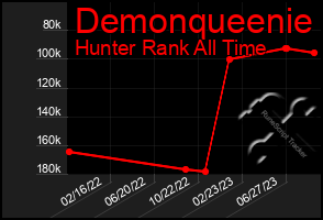 Total Graph of Demonqueenie