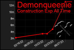 Total Graph of Demonqueenie