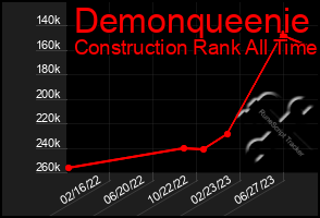 Total Graph of Demonqueenie