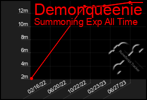 Total Graph of Demonqueenie