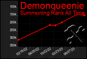 Total Graph of Demonqueenie