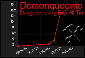 Total Graph of Demonqueenie