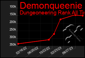 Total Graph of Demonqueenie