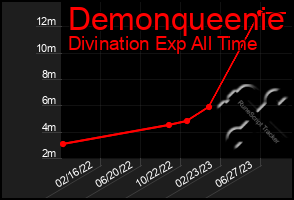 Total Graph of Demonqueenie