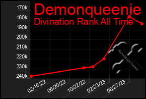 Total Graph of Demonqueenie