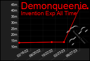 Total Graph of Demonqueenie