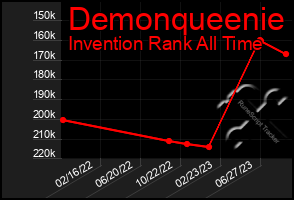 Total Graph of Demonqueenie