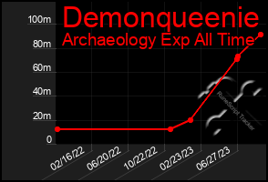 Total Graph of Demonqueenie