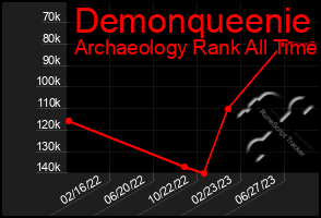 Total Graph of Demonqueenie