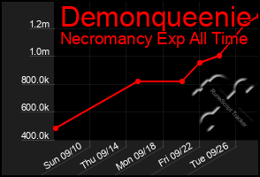 Total Graph of Demonqueenie