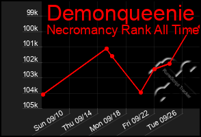 Total Graph of Demonqueenie