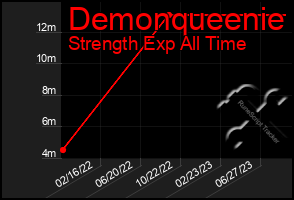Total Graph of Demonqueenie