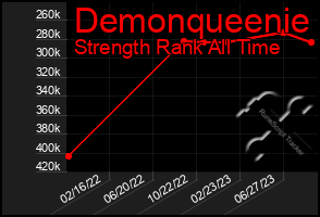 Total Graph of Demonqueenie