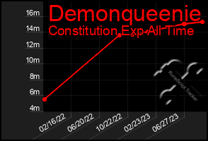 Total Graph of Demonqueenie