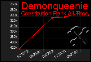 Total Graph of Demonqueenie