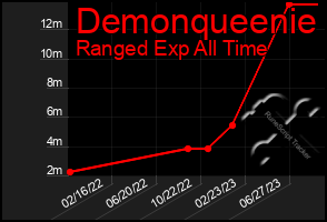 Total Graph of Demonqueenie